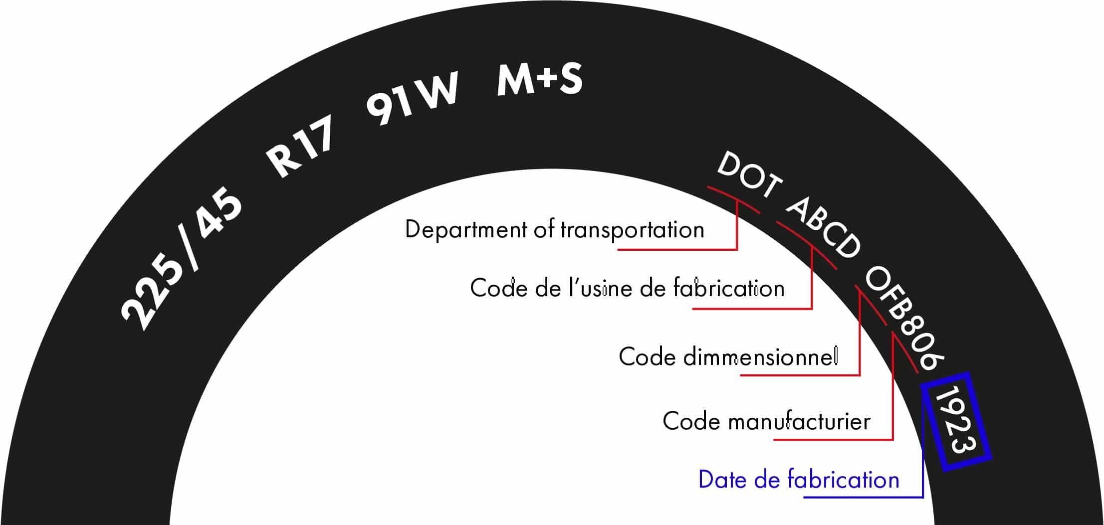 Guide pour lire un pneu